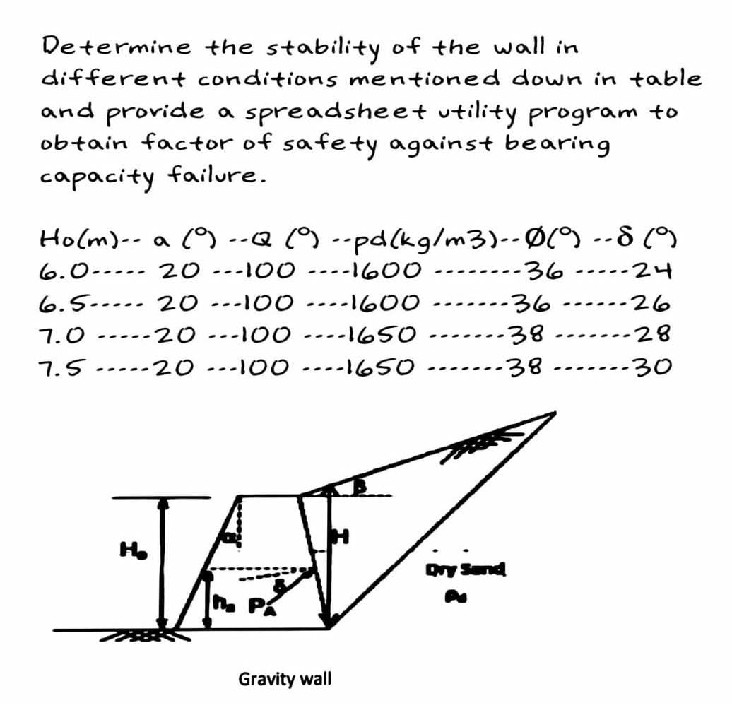 Determine the stability of the wall in
different conditions mentioned down in table
and provide a spreadsheet utility program to
obtain factor of safety against bearing
capacity failure.
Holm)-- a (O) --Q (9 --pd(kg/m3)--Ø() --8 ()
-2나
6.0--..- 20 ---100 -..-1600 --------36
.....
6.5-.... 20 ---100 ----1600
-36
---..-2
....
7.0
---.-20 ---100 ----650
38
---28
.....
7.5
---20 ---I00 ----165O
38
-30
..--
...
Dry Sond
Gravity wall
