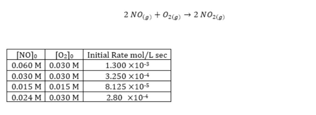 [NO]o
[0₂]0
0.030 M
0.060 M
0.030 M
0.030 M
0.015 M
0.015 M
0.024 M 0.030 M
2 NO(g) + O2(g) → 2 NO2(g)
Initial Rate mol/L sec
1.300 x10-3
3.250 X10-4
8.125 x10-5
2.80 X10-4