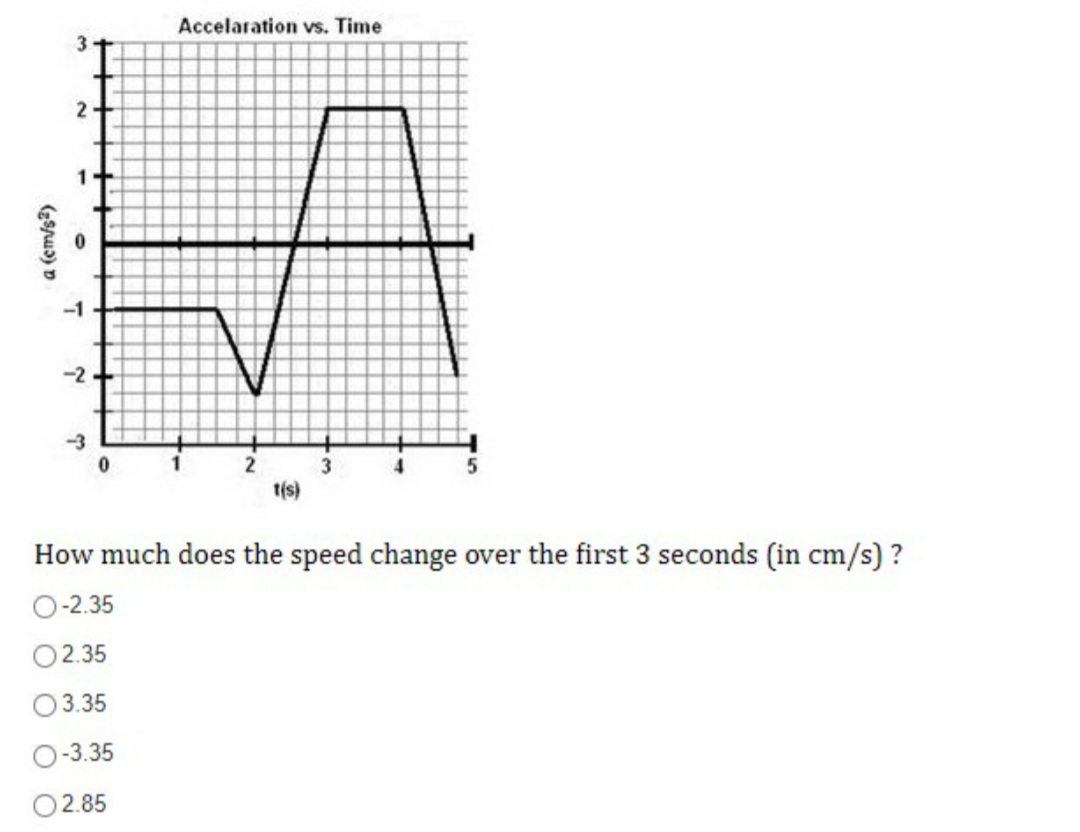 Accelaration vs. Time
2
-1
-2.
-3
3
t(s)
How much does the speed change over the first 3 seconds (in cm/s) ?
O-2.35
02.35
03.35
O-3.35
02.85
a (em/s?)

