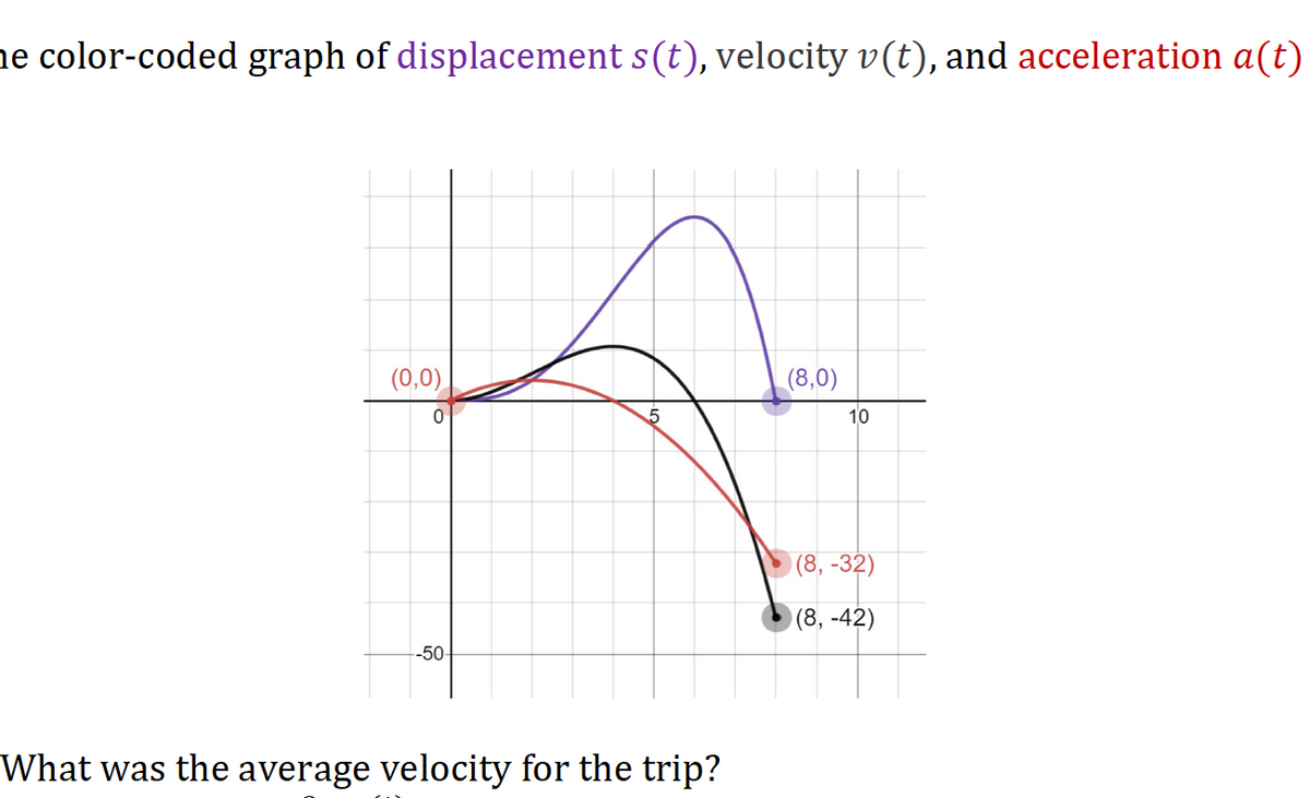 ne color-coded graph of displacement s(t), velocity v(t), and acceleration a(t)
(0,0)
(8,0)
10
(8, -32)
)(8, -42)
-50-
What was the average velocity for the trip?
