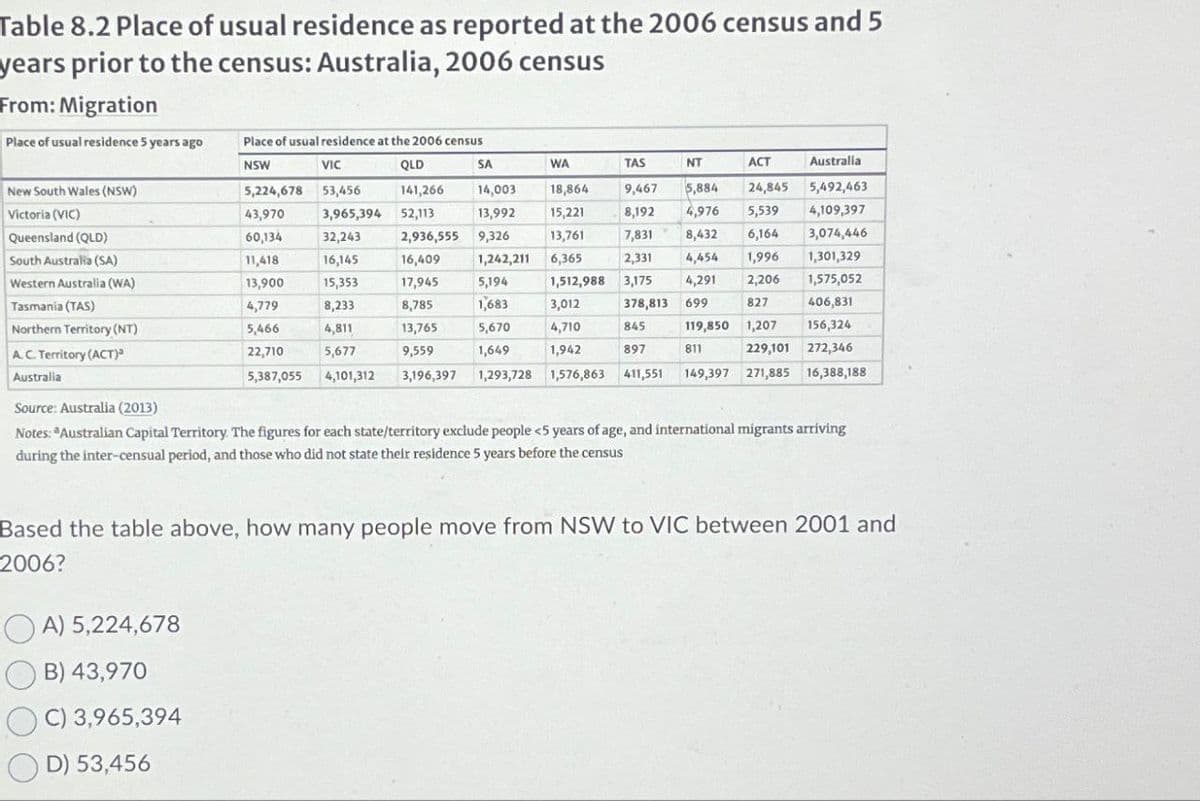 Place of usual residence at the 2006 census
NSW
VIC
QLD
141,266
Table 8.2 Place of usual residence as reported at the 2006 census and 5
years prior to the census: Australia, 2006 census
From: Migration
Place of usual residence 5 years ago
New South Wales (NSW)
5,224,678 53,456
SA
WA
TAS
NT
ACT
Australia
14,003
18,864
Victoria (VIC)
43,970
3,965,394
52,113
13,992
15,221
8,192
9,467 5,884 24,845
4,976 5,539
5,492,463
4,109,397
Queensland (QLD)
60,134
32,243
2,936,555 9,326
13,761
7,831
8,432 6,164
3,074,446
South Australia (SA)
11,418
16,145
16,409
1,242,211
6,365
2,331
4,454
1,996
1,301,329
Western Australia (WA)
13,900
15,353
17,945
5,194
1,512,988 3,175 4,291
Tasmania (TAS)
4,779
8,233
8,785
1,683
3,012
Northern Territory (NT)
5,466
4,811
13,765
5,670
4,710
845
2,206
827
378,813 699
119,850 1,207
1,575,052
A.C. Territory (ACT)³
22,710
5,677
9,559
1,649
1,942
897
811
406,831
156,324
229,101 272,346
Australia
5,387,055
4,101,312
3,196,397
1,293,728 1,576,863 411,551
149,397 271,885 16,388,188
Source: Australia (2013)
Notes: "Australian Capital Territory. The figures for each state/territory exclude people <5 years of age, and international migrants arriving
during the inter-censual period, and those who did not state their residence 5 years before the census
Based the table above, how many people move from NSW to VIC between 2001 and
2006?
A) 5,224,678
B) 43,970
C) 3,965,394
D) 53,456