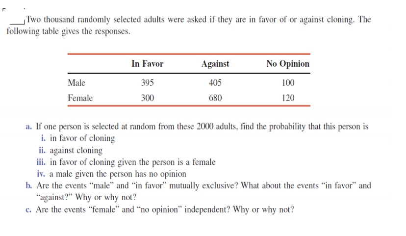 |Two thousand randomly selected adults were asked if they are in favor of or against cloning. The
following table gives the responses.
In Favor
Against
No Opinion
Male
395
405
100
Female
300
680
120
a. If one person is selected at random from these 2000 adults, find the probability that this person is
i. in favor of cloning
ii. against cloning
iii. in favor of cloning given the person is a female
iv. a male given the person has no opinion
b. Are the events "male" and “in favor" mutually exclusive? What about the events “in favor" and
"against?" Why or why not?
c. Are the events “female" and “no opinion" independent? Why or why not?
