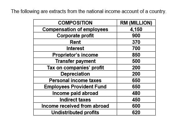 The following are extracts from the national income account of a country.
RM (MILLION)
4,150
900
COMPOSITION
Compensation of employees
Corporate profit
Rent
370
Interest
Proprietor's income
Transfer payment
Tax on companies' profit
Depreciation
Personal income taxes
Employees Provident Fund
Income paid abroad
700
850
500
200
200
650
650
480
Indirect taxes
450
Income received from abroad
600
Undistributed profits
620

