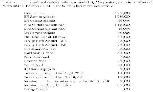 In your audit of the cash and cash equivalents account of PQR Corporation, you noted a balance of
P6,869,000 on December 31, 2019. The following breakdown was provided
P 200,000
1,986,000
Cash on Hand
BPI Savings Account
BPI Current Account
(86,000)
1,190,000
BDO Current Account #001
BDO Current Account #001
(16,000)
MB Current Account
(50,000)
500,000
PNB Time Deposit- 60 days
Foreign Bank Account- DDB
Foreign Bank Account- UAB
BDI Savings Account
Bond Sinking Fund.
Petty Cash Fund
200,000
230,000
10,000
500,000
20,000
350,000
650,000
30,000
Dividend Fund
Payroll Fund
IOU from Employees
Treasury Bill acquired last Aug 4, 2019
Treasury Bill acquired last Nov 18, 2019
150,000
130,000
Investment in Debt Securities acquired last Oct. 30, 2016
Investment in Equity Securities
70,000
800,000
Postage Stamps
5,000
