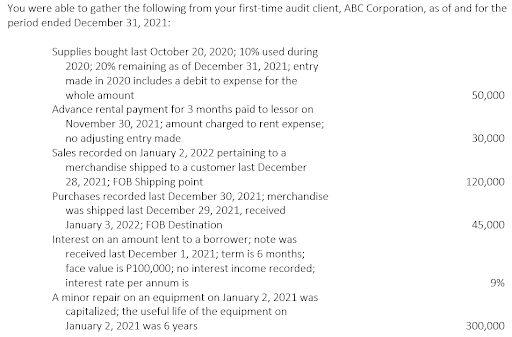 You were able to gather the following from your first-time audit client, ABC Corporation, as of and for the
period ended December 31, 2021:
Supplies bought last October 20, 2020; 10% used during
2020; 20% remaining as of December 31, 2021; entry
made in 2020 includes a debit to expense for the
whole amount
Advance rental payment for 3 months paid to lessor on
November 30, 2021; amount charged to rent expense;
no adjusting entry made
Sales recorded on January 2, 2022 pertaining to a
merchandise shipped to a customer last December
28, 2021; FOB Shipping point
Purchases recorded last December 30, 2021; merchandise
was shipped last December 29, 2021, received
January 3, 2022; FOB Destination
Interest on an amount lent to a borrower; note was
50,000
30,000
120,000
45,000
received last December 1, 2021; term is 6 months;
face value is P100,000; no interest income recorded;
interest rate per annum is
A minor repair on an equipment on January 2, 2021 was
capitalized; the useful life of the equipment on
January 2, 2021 was 6 years
9%
300,000
