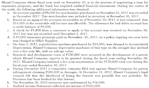 Rhazel Company whose fiscal year ends on November 30, is in the process of negotiating a loan for
expansion purposes, and the bank has required audited financial statements. During the course of
the audit, the following additional information was obtained:
An account payable of P8,000 for merchandise purchased on November 23, 2017 was recorded
in December 2017. This merchandise was included in inventory at November 30, 2017.
b. Based on an aging of the accounts receivables as of November 30, 2017, it was estimated that
P14,000 of the receivable will become uncollectible. The allowance for bad debts account has
a credit balance of P5,000.
A check for P1,800 from a customer to apply to his account was received on November 30,
2017 but was not recorded until December 2, 2017.
d. A P3,000 insurance premium paid on November 30, 2017, on a policy expiring one year later
was charged to Office Supplies.
On June 1, 2017, a production machine purchased for P24,000, was charged to Accumulated
Depreciation. Rhazel Company depreciates machines of this type on the straight-line method
over a five-year life, with no salvage value.
Research and development costs of P150,000 were incurred in the development of a patent
which Rhazel Company expects to be granted during the fiscal year ending November 30,
2017. Rhazel Company initiated a five year amortization of the P150,000 total cost during the
fiscal year ended November 30, 2017.
g. During December 2017 a competitor company filed suit against Rhazel Company for patent
infringement claiming P300,000 in damages. At December 31, 2017, Rhazel Company's legal
counsel felt that the likelihood of losing the lawsuit was possible but not probable. No
Provision has been booked for this lawsuit.
a.
C.
e.
f.
h. The November 30, 2016 inventory was understated by P16,000.
i.
Audited Income Statement reflected net income of P450,000.
