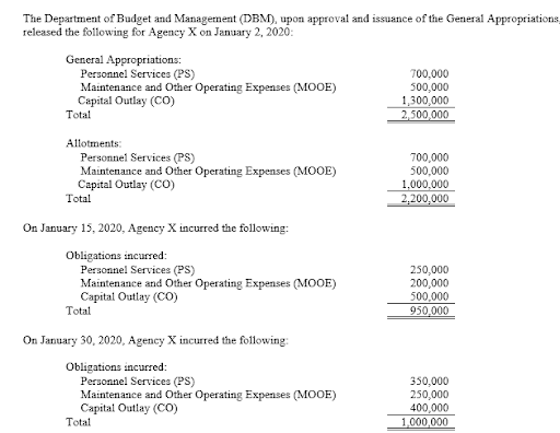 The Department of Budget and Management (DBM), upon approval and issuance of the General Appropriations,
released the following for Agency X on January 2, 2020:
General Appropriations:
Personnel Services (PS)
Maintenance and Other Operating Expenses (MOOE)
Capital Outlay (CO)
Total
700,000
500,000
1,300,000
2,500,000
Allotments:
Personnel Services (PS)
Maintenance and Other Operating Expenses (MOOE)
Capital Outlay (C0)
Total
700,000
500,000
1,000,000
2,200,000
On January 15, 2020, Agency X incurred the following:
Obligations incurred:
Personnel Services (PS)
Maintenance and Other Operating Expenses (MOOE)
Capital Outlay (CO)
250,000
200,000
500,000
Total
950,000
On January 30, 2020, Agency X incurred the following:
Obligations incurred:
Personnel Services (PS)
Maintenance and Other Operating Expenses (MOOE)
Capital Outlay (CO)
350,000
250,000
400,000
1,000,000
Total
