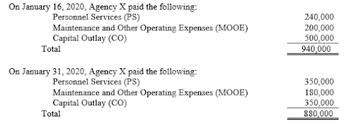On January 16, 2020, Agency X paid the following:
Personnel Services (PS)
240,000
Maintenance and Other Operating Expenses (MOOE)
Capital Outlay (CO)
Total
200,000
500,000
940,000
On January 31, 2020, Agency X paid the following:
Personnel Services (PS)
Maintenance and Other Operating Expenses (MOOE)
Capital Outlay (CO)
350,000
180,000
350,000
880,000
Total
