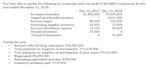 You were able to gather the following in connection with our audit of the MNO Corporation for the
year ended December 31, 2018:
Dec. 31, 2017 Dec. 31, 2018
Accounts receivable
Unpaid merchandise invoices
Accrued wages
Advertising supplies inventory
Accrued advertising expense
Prepaid insurance
Unexpired insurance
P6,400,000
85,000
35,000
14,250
25,000
P4,000,000
2,621,000
125,000
75,000
40,000
41,000
During the year:
Amount collected from customers, P10,000,000
Total payments to suppliers of merchandise, P13,618,000
Total payments to suppliers of merchandise of prior years, P4,632,000
Wages paid, P3,050,000
Advertising paid which includes, P250,000
Insurance premium paid, P125,000

