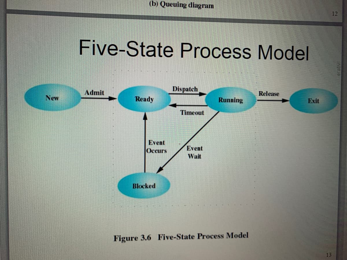 (b) Queuing diagram
12
Five-State Process Model
Admit
Dispatch
Release
New
Ready
Running
Exit
Timeout
Event
Event
Occurs
Wait
Blocked
Figure 3.6 Five-State Process Model
13
