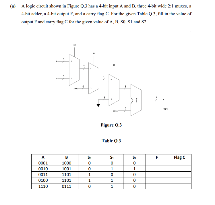 (a) A logic circuit shown in Figure Q.3 has a 4-bit input A and B, three 4-bit wide 2:1 muxes, a
4-bit adder, a 4-bit output F, and a carry flag C. For the given Table Q.3, fill in the value of
output F and carry flag C for the given value of A, B, S0, S1 and S2.
51
52
1001
Flag C
0011
Figure Q.3
Table Q.3
A
So
S1
S2
F
Flag C
0001
1000
0010
1001
1
1
0011
1101
0100
1101
1110
0111
1
