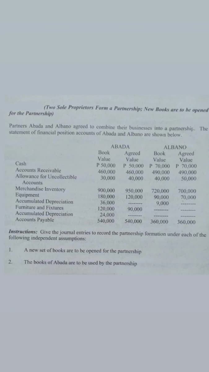 (Two Sole Proprietors Form a Partnership; New Books are to be opened
for the Partnership)
Partners Abada and Albano agreed to combine their businesses into a partnership. The
statement of financial position accounts of Abada and Albano are shown below.
ABADA
Вook
ALBANO
Book
Agreed
Value
P 50,000 P 70,000 P 70,000
460,000
Agreed
Value
Value
P 50,000
460,000
30,000
Value
Cash
Accounts Receivable
Allowance for Uncollectible
490,000
490,000
40,000
40,000
50,000
Accounts
Merchandise Inventory
Equipment
Accumulated Depreciation
Furniture and Fixtures
Accumulated Depreciation
Accounts Payable
900,000
180,000
36,000
120,000
950,000
120,000
720,000
90,000
9,000
700,000
70,000
90,000
24,000
540,000
540,000
360,000
360,000
Instructions: Give the journal entries to record the partnership formation under each of the
following independent assumptions:
1.
A new set of books are to be opened for the partnership
2.
The books of Abada are to be used by the partnership
