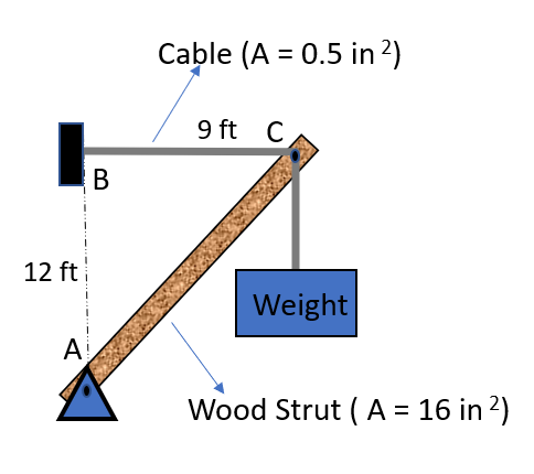 Cable (A = 0.5 in 2)
9 ft C
В
12 ft
Weight
A
Wood Strut ( A = 16 in 2)
