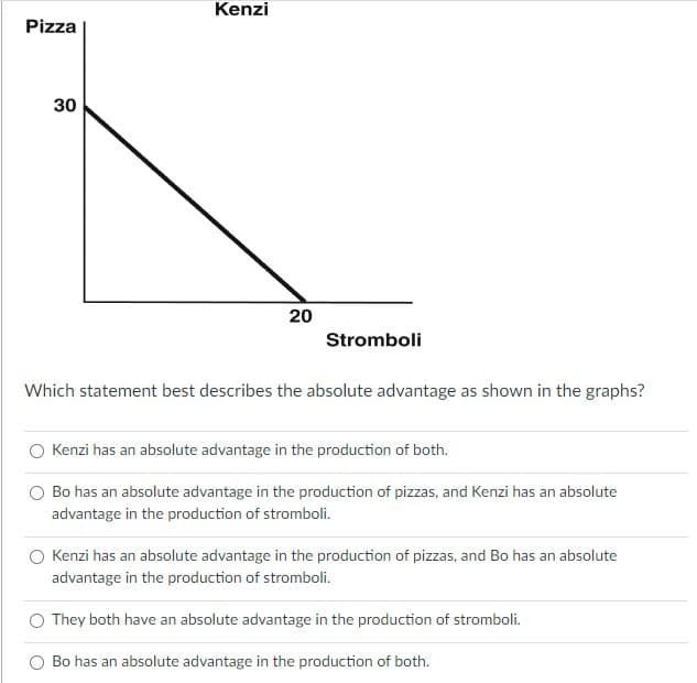 Kenzi
Pizza
30
20
Stromboli
Which statement best describes the absolute advantage as shown in the graphs?
Kenzi has an absolute advantage in the production of both.
Bo has an absolute advantage in the production of pizzas, and Kenzi has an absolute
advantage in the production of stromboli.
O Kenzi has an absolute advantage in the production of pizzas, and Bo has an absolute
advantage in the production of stromboli.
O They both have an absolute advantage in the production of stromboli.
Bo has an absolute advantage in the production of both.

