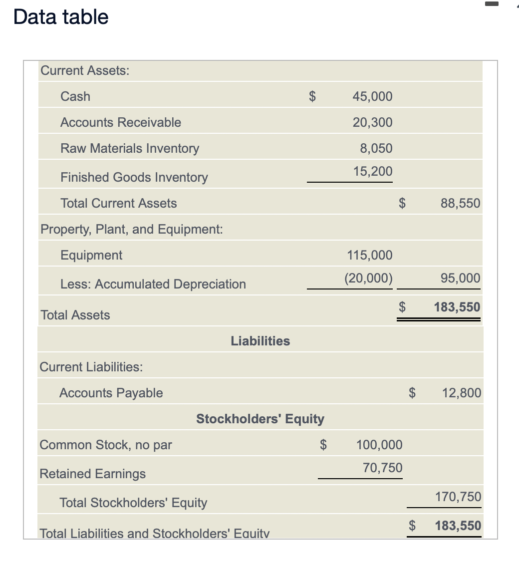 Data table
Current Assets:
Cash
45,000
Accounts Receivable
20,300
Raw Materials Inventory
8,050
Finished Goods Inventory
15,200
Total Current Assets
88,550
Property, Plant, and Equipment:
Equipment
115,000
Less: Accumulated Depreciation
(20,000)
95,000
$
183,550
Total Assets
Liabilities
Current Liabilities:
Accounts Payable
$
12,800
Stockholders' Equity
Common Stock, no par
2$
100,000
Retained Earnings
70,750
Total Stockholders' Equity
170,750
$
183,550
Total Liabilities and Stockholders' EquitV
