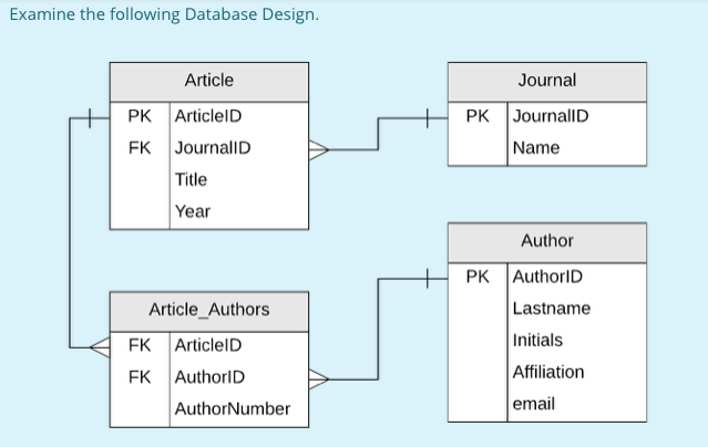Examine the following Database Design.
Article
Journal
PK ArticlelD
PK JournallD
EK JournallD
Name
Title
Year
Author
PK AuthorID
Article_Authors
Lastname
FK ArticlelD
Initials
FK
AuthorID
Affiliation
AuthorNumber
email
