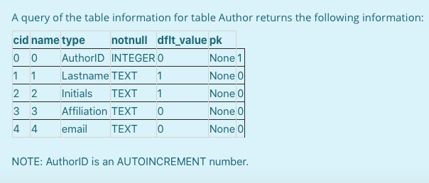 A query of the table information for table Author returns the following information:
cid name type
notnull dflt_value pk
AuthorID INTEGER O
None 1
1
Lastname TEXT
1
None O
2 2
Initials
TEXT
1
None 0
3 3
Affiliation TEXT
None O
4 4
email
TEXT
None O
NOTE: AuthorID is an AUTOINCREMENT number.
