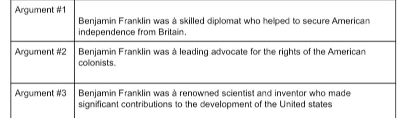 Argument #1
Benjamin Franklin was à skilled diplomat who helped to secure American
independence from Britain.
Argument #2 Benjamin Franklin was à leading advocate for the rights of the American
colonists.
Argument #3 Benjamin Franklin was à renowned scientist and inventor who made
significant contributions to the development of the United states