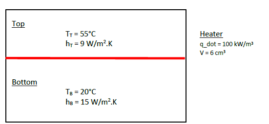 Top
TT = 55°C
h = 9 W/m?.K
Heater
q_dot = 100 kw/m3
V= 6 cm?
Bottom
Tg = 20°C
he = 15 W/m?.K
