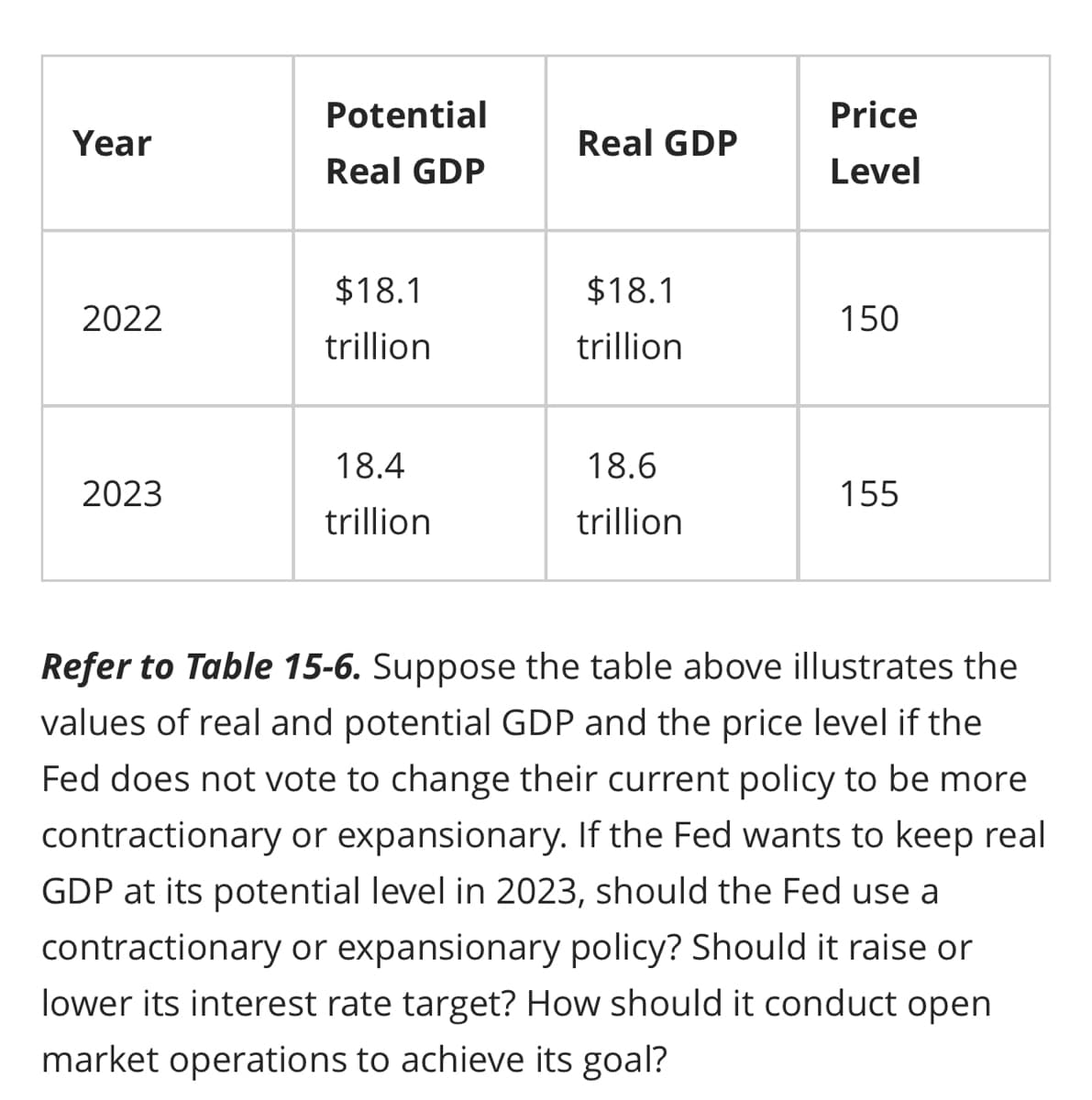 Year
2022
2023
Potential
Real GDP
$18.1
trillion
18.4
trillion
Real GDP
$18.1
trillion
18.6
trillion
Price
Level
150
155
Refer to Table 15-6. Suppose the table above illustrates the
values of real and potential GDP and the price level if the
Fed does not vote to change their current policy to be more
contractionary or expansionary. If the Fed wants to keep real
GDP at its potential level in 2023, should the Fed use a
contractionary or expansionary policy? Should it raise or
lower its interest rate target? How should it conduct open
market operations to achieve its goal?