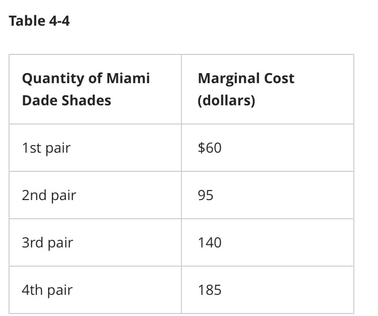 Table 4-4
Quantity of Miami
Dade Shades
1st pair
2nd pair
3rd pair
4th pair
Marginal Cost
(dollars)
$60
95
140
185