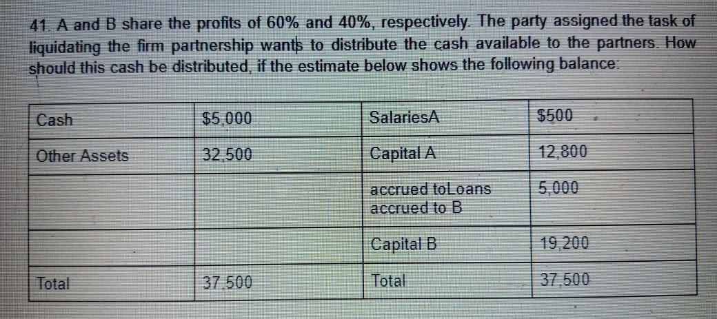 41. A and B share the profits of 60% and 40%, respectively The party assigned the task of
liquidating the firm partnership wants to distribute the cash available to the partners. How
should this cash be distributed, if the estimate below shows the following balance:
Cash
$5,000
SalariesA
$500
Other Assets
32,500
Capital A
12,800
accrued toLoans
accrued to B
5,000
Capital B
19,200
Total
37,500
Total
37,500
