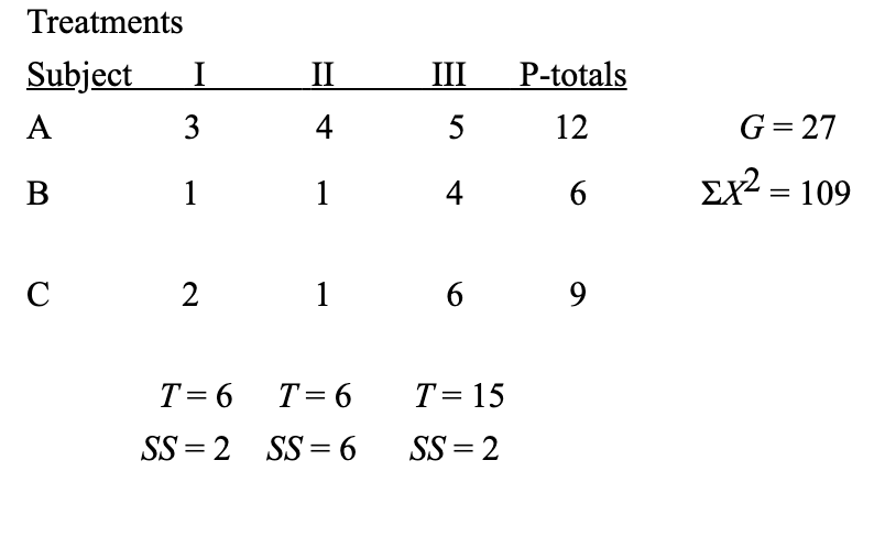 Treatments
Subject
II
III
P-totals
3
4
12
G= 27
B
Ex2 = 109
1
2
T= 6
T= 6
T= 15
SS = 2 SS = 6
SS = 2
%3D
4.
