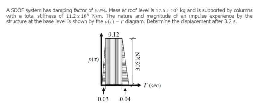 A SDOF system has damping factor of 6.2%. Mass at roof level is 17.5 x 105 kg and is supported by columns
with a total stiffness of 11.2 x 106 N/m. The nature and magnitude of an impulse experience by the
structure at the base level is shown by the p(t) – T diagram. Determine the displacement after 3.2 s.
0.12
p(t)
T (sec)
0.03
0.04
305 kN
