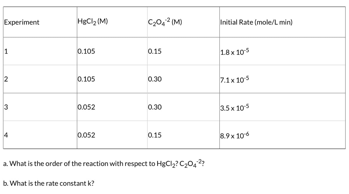 Experiment
1
2
3
4
HgCl₂ (M)
0.105
0.105
0.052
0.052
C₂04² (M)
b. What is the rate constant k?
0.15
0.30
0.30
0.15
a. What is the order of the reaction with respect to HgCl₂? C₂04²?
Initial Rate (mole/L min)
1.8 x 10-5
7.1 x 10-5
3.5 x 10-5
8.9 x 10-6