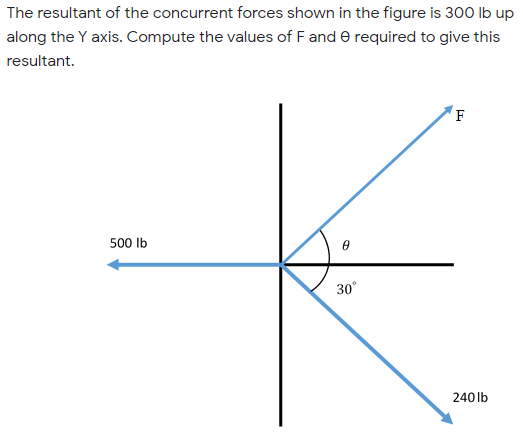 The resultant of the concurrent forces shown in the figure is 300 lb up
along the Y axis. Compute the values of F and e required to give this
resultant.
F
500 Ib
30°
240 lb
