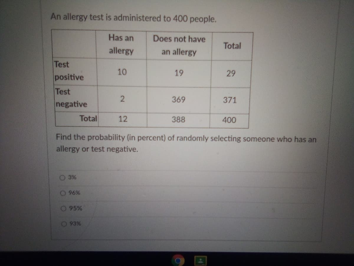 An allergy test is administered to 400 people.
Has an
Does not have
Total
allergy
an allergy
Test
10
19
29
positive
Test
2.
369
371
negative
Total
12
388
400
Find the probability (in percent) of randomly selecting someone who has an
allergy or test negative.
3%
96%
95%
O 93%
