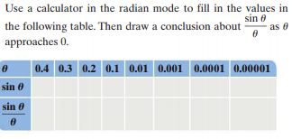 Use a calculator in the radian mode to fill in the values in
sin 0
as e
the following table. Then draw a conclusion about
approaches 0.
0.4 0.3 0.2 0.1 0.01 0.001 0.0001 0.00001
sin 0
sin 0
