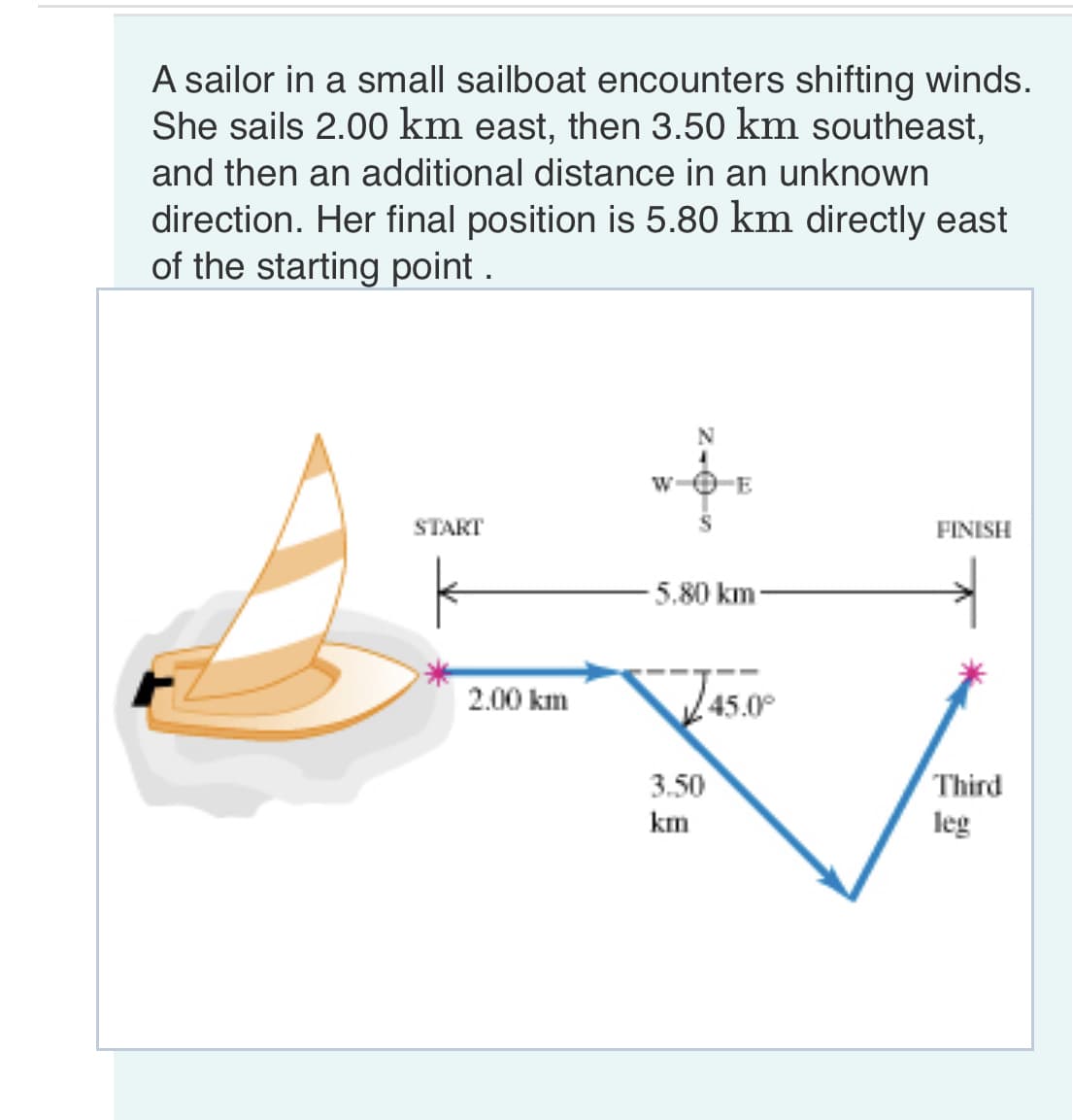 A sailor in a small sailboat encounters shifting winds.
She sails 2.00 km east, then 3.50 km southeast,
and then an additional distance in an unknown
direction. Her final position is 5.80 km directly east
of the starting point.
START
2.00 km
W
-5.80 km
45.0°
3.50
km
FINISH
Third
leg