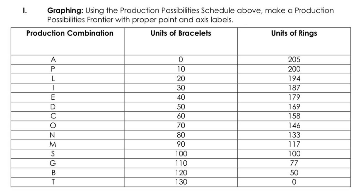 Graphing: Using the Production Possibilities Schedule above, make a Production
Possibilities Frontier with proper point and axis labels.
Production Combination
Units of Bracelets
I.
A
P
L
1
E
JOCONMSUBT
D
с
G
0
10
20
30
40
50
60
70
80
90
100
110
120
130
Units of Rings
205
200
194
187
179
169
158
146
133
117
100
77
50
0