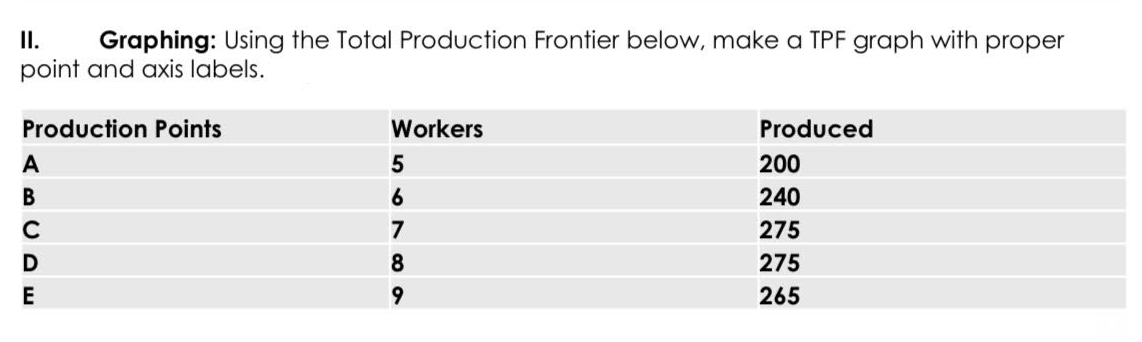 II.
Graphing: Using the Total Production Frontier below, make a TPF graph with proper
point and axis labels.
Production Points
A
B
C
D
E
Workers
5
6
7
8
9
Produced
200
240
275
275
265