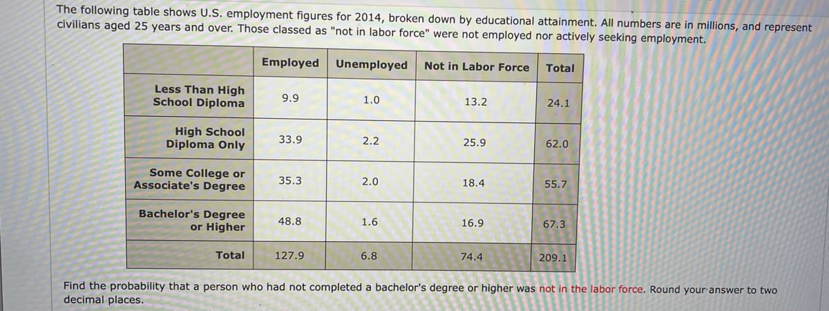 The following table shows U.S. employment figures for 2014, broken down by educational attainment. All numbers are in millions, and represent
civilians aged 25 years and over. Those classed as "not in labor force" were not employed nor actively seeking employment.
Employed
Unemployed
Not in Labor Force
Total
Less Than High
School Diploma
9.9
1.0
13.2
24.1
High School
Diploma Only
33.9
2.2
25.9
62.0
Some College or
Associate's Degree
35.3
2.0
18.4
55.7
Bachelor's Degree
or Higher
48.8
1.6
16.9
67.3
Total
127.9
6.8
74.4
209.1
Find the probability that a person who had not completed a bachelor's degree or higher was not in the labor force. Round your answer to two
decimal places.
