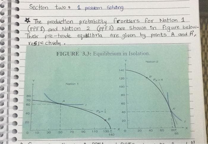 Secton two
1 problem Solving
4 The production probability frontiers for Nation 1
(PPF) and Nation 2
Their pre-trade equtlibria are given by points A and A,
respe ctively.
2 (epF 2) are Shown in Fiqure below.
FIGURE 3.3: Equilibrium in Isolation.
Nation 2
140
120
Nation 1
100
80
80
70
60
60 -
PA
40
40
20
20
X.
60
80t
85
40
130 t
140
10
30
50
70
90
110
20
