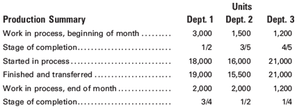 Units
Production Summary
Dept. 1 Dept. 2 Dept. 3
Work in process, beginning of month .
3,000
1,500
1,200
Stage of completion....
1/2
3/5
4/5
Started in process..
18,000
16,000
21,000
Finished and transferred
19,000
15,500
21,000
Work in process, end of month.
2,000
2,000
1,200
Stage of completion...
3/4
1/2
1/4
