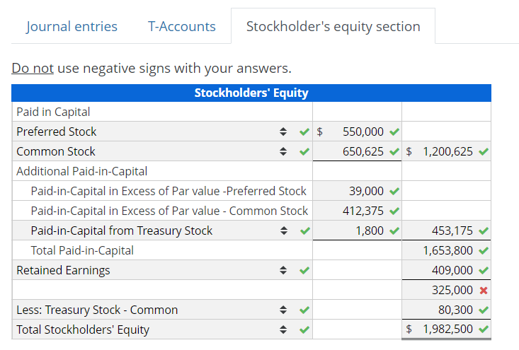 Stockholder's equity section
T-Accounts
Journal entries
Do not use negative signs with your answers.
Stockholders' Equity
Paid in Capital
Preferred Stock
550,000
Common Stock
650,625 v $ 1,200,625 v
Additional Paid-in-Capital
Paid-in-Capital in Excess of Par value -Preferred Stock
39,000
Paid-in-Capital in Excess of Par value - Common Stock
412,375
Paid-in-Capital from Treasury Stock
1,800
453,175
Total Paid-in-Capital
1,653,800
Retained Earnings
409,000
325,000 x
Less: Treasury Stock - Common
80,300
$ 1,982,500
Total Stockholders' Equity
