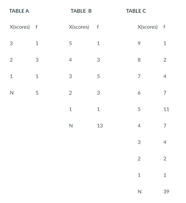 TABLE A
TABLE B
TABLE C
X(scores) f
X(scores)
f
X(scores) f
1
1
9.
1
2
3
4
3
8
2
1
1
7
4
N
5
3
7
1
1
11
N
13
7
4
2
2
1
1
N
39
3.
