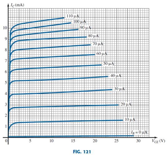 Ic(mA)
110 µA
100 µ.A-
90 μ.
10
80 μΑ
9.
70 μΑ.
60 μΑ
30 µA
6
40 μΑ
5
30 μΑ.
4.
20 µA
10 µA
1
Ig = 0 µWA
10
15
20
25
30
VCE (V)
FIG. 121
