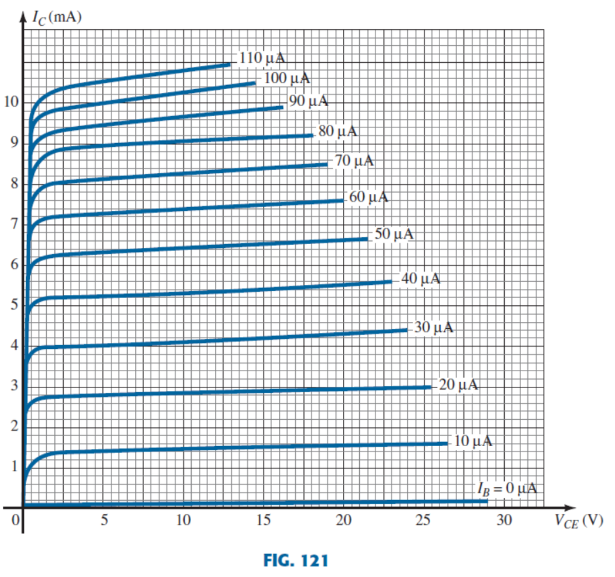 A Ic(mA)
110 μΑΗ
100 μΑ
10
90 μΑ
80 μΑ
9
70 μΑ
8
60 μΑ.
7
50 μΑ
6.
40 μΑ
5
30 μ.ΑΙ
3
-20 μΑ
10 μΑ
Ig = 0 µµA
5
10
15
20
25
30
VCE (V)
FIG. 121
