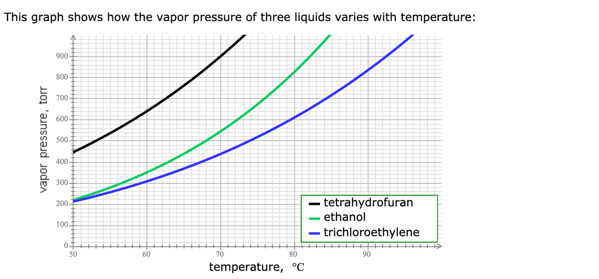 This graph shows how the vapor pressure of three liquids varies with temperature:
900-
800
700-
600
500
400
300-
- tetrahydrofuran
ethanol
200
100-
trichloroethylene
50
60
70
80
90
temperature, °C
vapor pressure, torr
