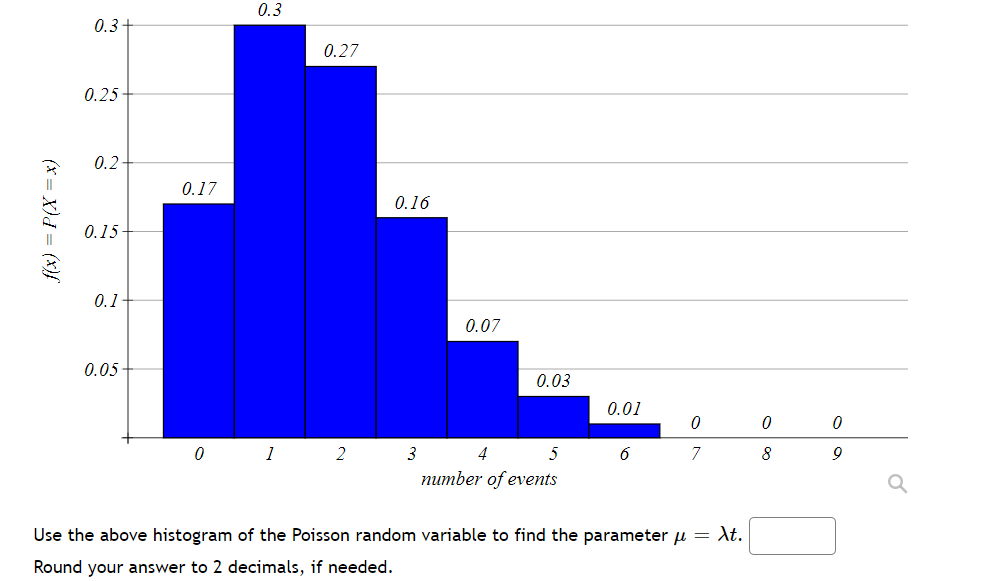 0.3
0.3-
0.27
0.25
0.2
0.17
0.16
0.15-
0.1
0.07
0.05-
0.03
0.01
1
2
3
4
5
6
7
8
number of events
Use the above histogram of the Poisson random variable to find the parameter u = At.
Round your answer to 2 decimals, if needed.
(х — X)d — (х)!
