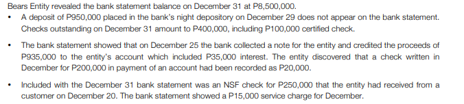 Bears Entity revealed the bank statement balance on December 31 at P8,500,000.
• A deposit of P950,000 placed in the bank's night depository on December 29 does not appear on the bank statement.
Checks outstanding on December 31 amount to P400,000, including P100,000 certified check.
• The bank statement showed that on December 25 the bank collected a note for the entity and credited the proceeds of
P935,000 to the entity's account which included P35,000 interest. The entity discovered that a check written in
December for P200,000 in payment of an account had been recorded as P20,000.
Included with the December 31 bank statement was an NSF check for P250,000 that the entity had received from a
customer on December 20. The bank statement showed a P15,000 service charge for December.
