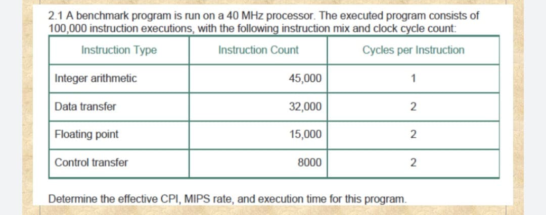 2.1 A benchmark program is run on a 40 MHz processor. The executed program consists of
100,000 instruction executions, with the following instruction mix and clock cycle count:
Instruction Type
Instruction Count
Cycles per Instruction
Integer arithmetic
45,000
1
Data transfer
32,000
Floating point
15,000
Control transfer
8000
Determine the effective CPI, MIPS rate, and execution time for this program.
