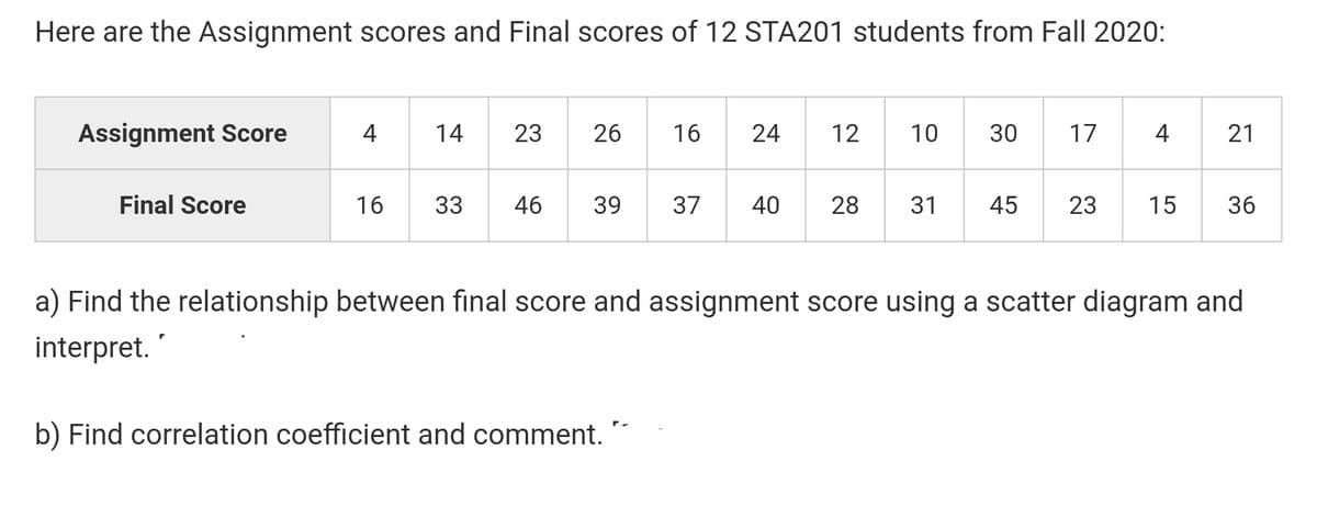 Here are the Assignment scores and Final scores of 12 STA201 students from Fall 2020:
Assignment Score
4
14
23
26
16
24
12
10
30
17
4
Final Score
16
33
46
39
37
40
28
31
45
23
15
36
a) Find the relationship between final score and assignment score using a scatter diagram and
interpret.
b) Find correlation coefficient and comment. "
21
