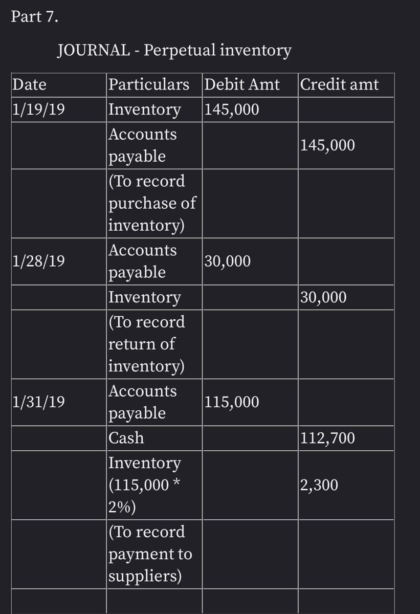 Part 7.
JOURNAL - Perpetual inventory
Particulars Debit Amt Credit amt
Inventory 145,000
Accounts
|payable
|(To record
purchase of
|inventory)
Accounts
Date
1/19/19
|145,000
1/28/19
|30,000
payable
Inventory
|(To record
return of
inventory)
Accounts
payable
|Cash
30,000
1/31/19
|115,000
|112,700
Inventory
|(115,000 *
2%)
(To record
payment to
suppliers)
2,300
