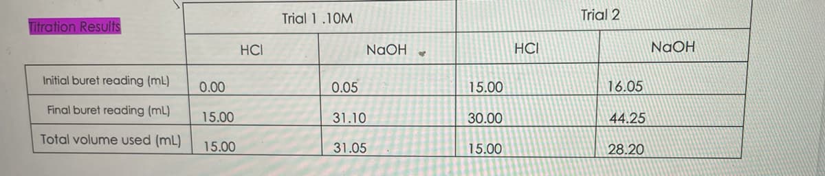 Titration Results
Initial buret reading (ml)
Final buret reading (ml)
Total volume used (mL)
0.00
15.00
15.00
HCI
Trial 1.10M
0.05
31.10
31.05
NaOH
15.00
30.00
15.00
HCI
Trial 2
16.05
44.25
28.20
NaOH