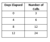 Days Elapsed
Number of
Cells
3
4
6
8
12
12
24
